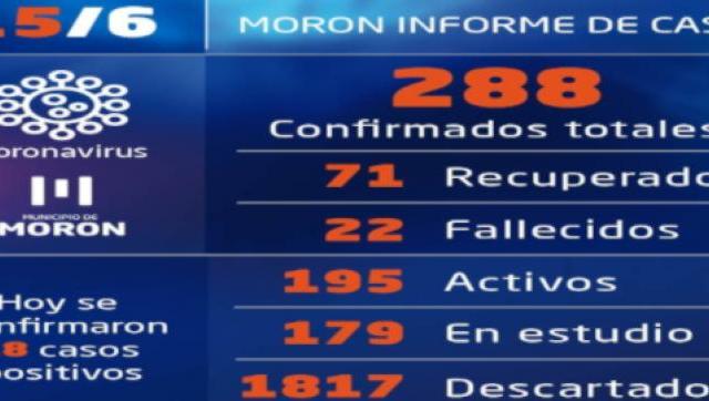 Casos de Coronavirus al 15 de junio en Morón