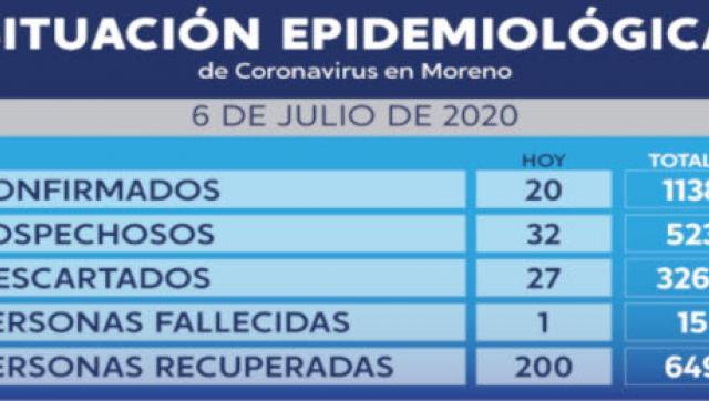 Estado del coronavirus al 6 de julio en Moreno