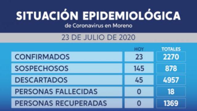 Situación y casos de Coronavirus al 23 de julio en Moreno