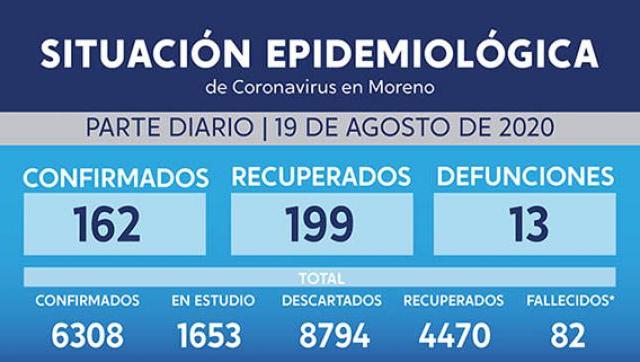 Casos de coronavirus al 19 de agosto en Moreno