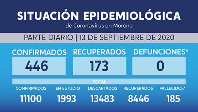 Situación y casos de coronavirus al 13 de setiembre en Moreno