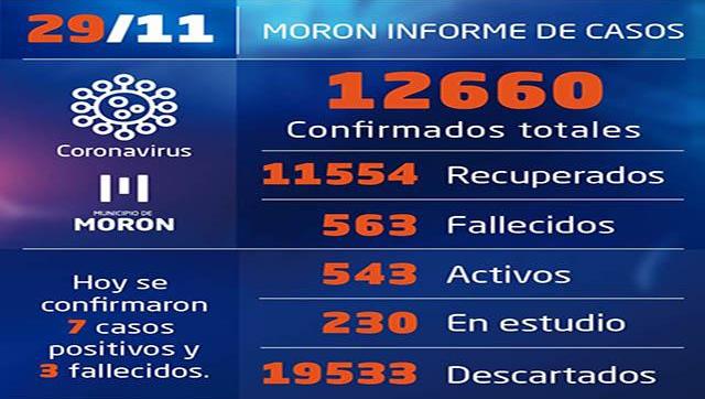 Casos de Coronavirus al 29 de noviembre en Morón