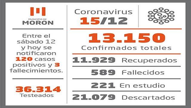 Situación y casos de Coronavirus al 15 de diciembre en Moreno