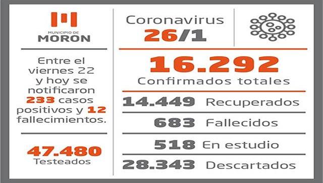 Situación y casos de Coronavirus al martes 26 de enero en Morón