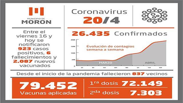 Situación y casos de Coronavirus al 20 de abril de 2021