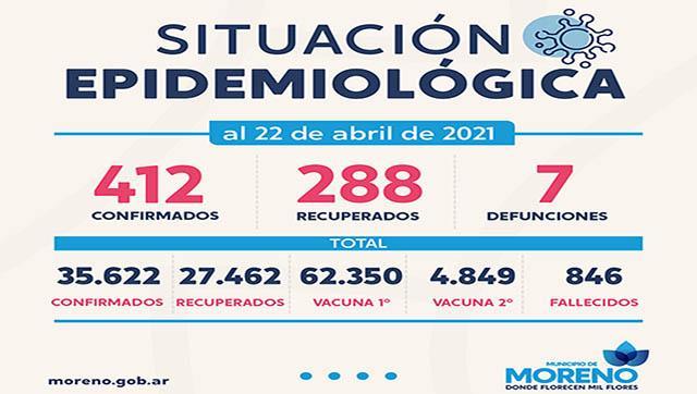 Casos de Coronavirus al 22 de abril en Moreno