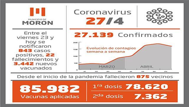 Casos de Coronavirus al martes 27 de abril en Morón