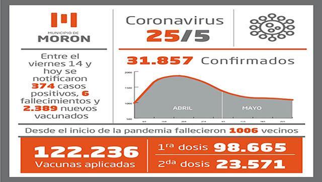 Situación y casos de Coronavirus al 25 de mayo en Morón