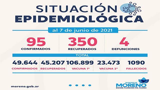 Situación y casos de Covid-19 al 7 de junio en Moreno