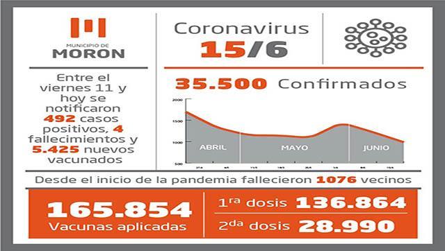 Situación y casos de Coronavirus al 16 de junio en Morón