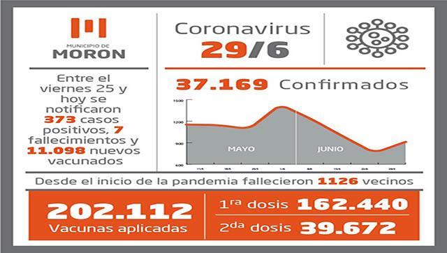 Casos y situación del Covid-19 al 29 de junio en Morón