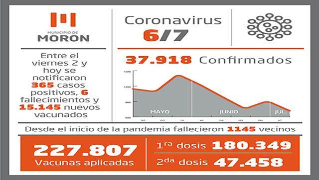 Situación y casos de Coronavirus al 6 de julio en Moró