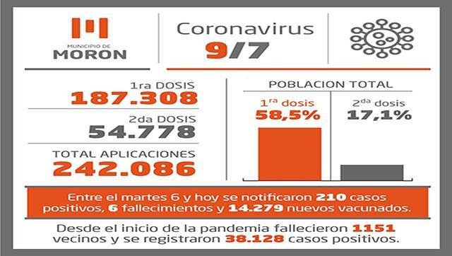 Situación y casos de Coronavirus al 9 de julio en Morón