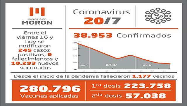 Casos y situación de Covid-19 al 20 de julio en Morón