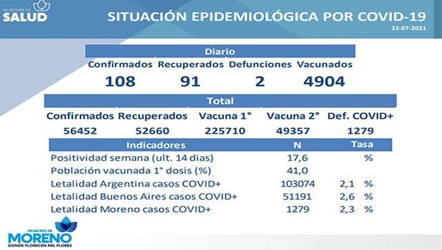 Situación y casos de Covid-19 al 22 de julio en Moreno