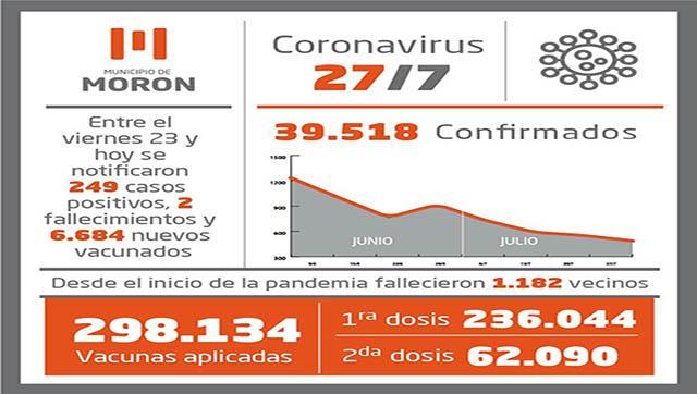 Casos y situación del Covid-19 al 27 de julio en Morón