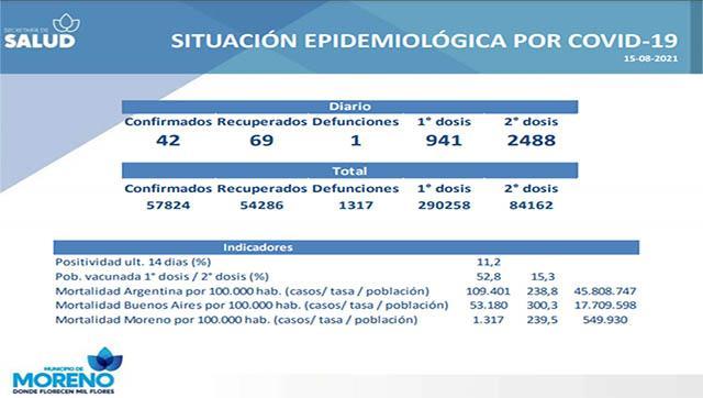 Situación sobre la vacunación al 15 de agosto en Moreno