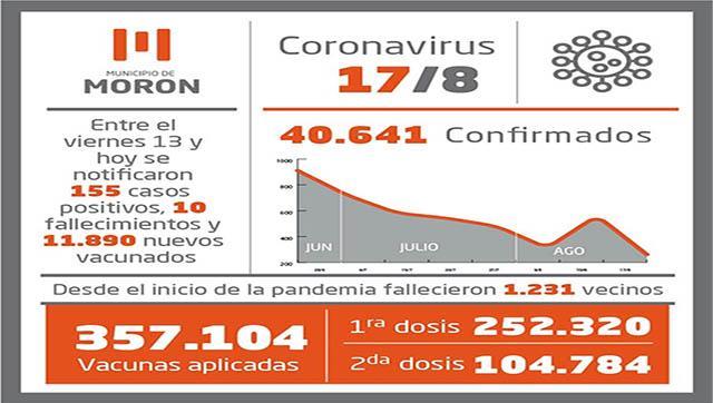 Situación y casos de Covid-19 al 17 de agosto en Morón