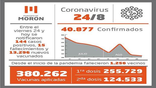 Situación y casos de covid-19 al 24 de Agosto en Morón