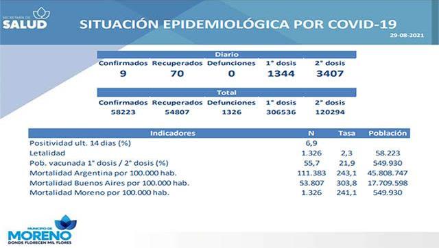 Situación de la vacunación y casos de Covid-19 al 29 de agosto en Moreno