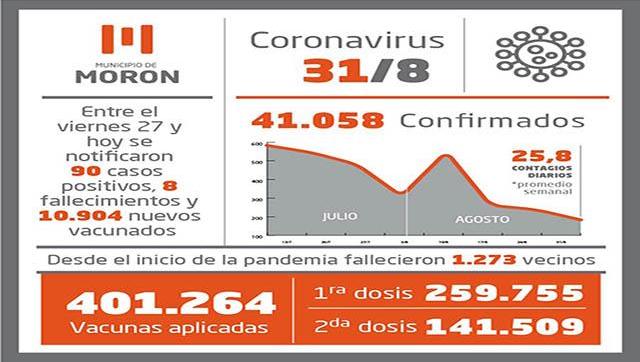 Situación y casos de Covid-19 al 31 de agosto en Morón