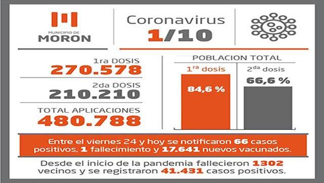 Situación y vacunados contra Covid-19 al 1 de octubre en Morón