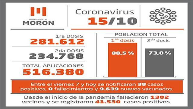 Situación del Covid-19 y vacunación al 15 de octubre en Morón