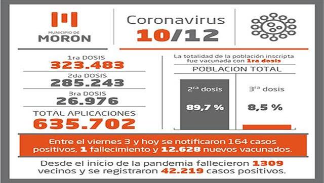 Situación y vacunación contra el Covid-19 al 10 de diciembre en Morón