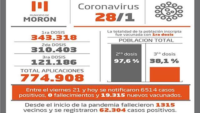 Casos y vacunación contra Covid-19 al 28 de enero en Morón