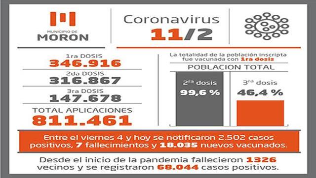Situación y vacunación contra Covid-19 al 11 de febrero en Morón