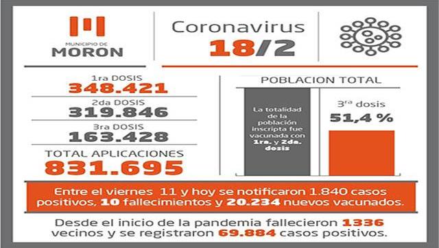 Situación y vacunación Covid-19 al 18 de febrero en Morón