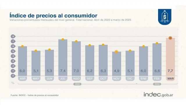 El INDEC dio a conocer el IPC correspondiente al mes de marzo de 2023