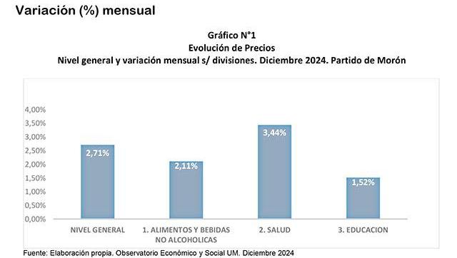 Evolución de precios en Morón: Informe de la UM revela un aumento del 43,40% entre mayo y diciembre