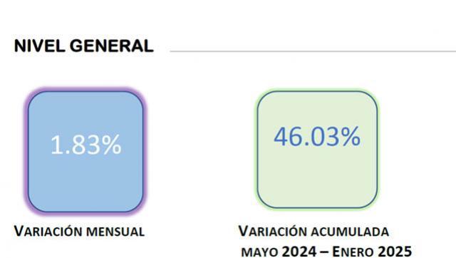 Universidad de Morón revela aumento de precios: 1,83% en enero y 46,03% acumulado desde mayo